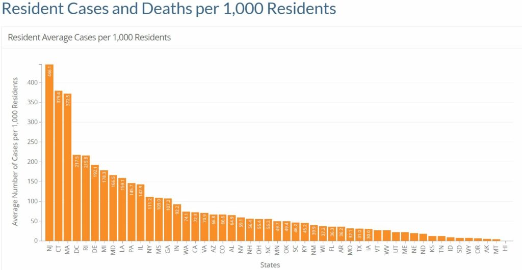 Resident cases and deaths per 1,000 residents by state. Bar graph available on the CMS Nursing Home Compare website. Source: CMS